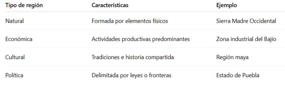 Cuadro resumen: Región