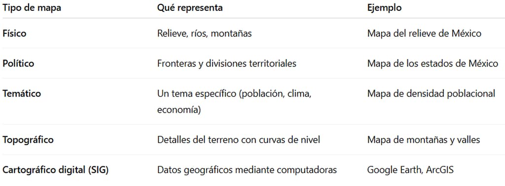 Tipos de mapas: