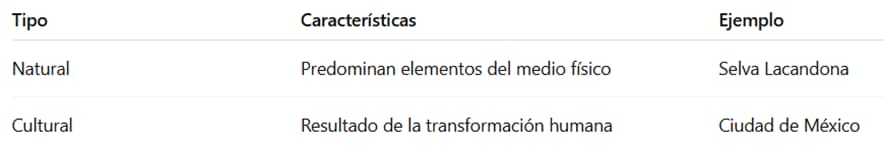 Cuadro resumen: Paisaje