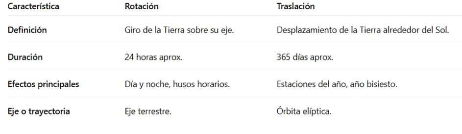 Diferencias entre rotación y traslación