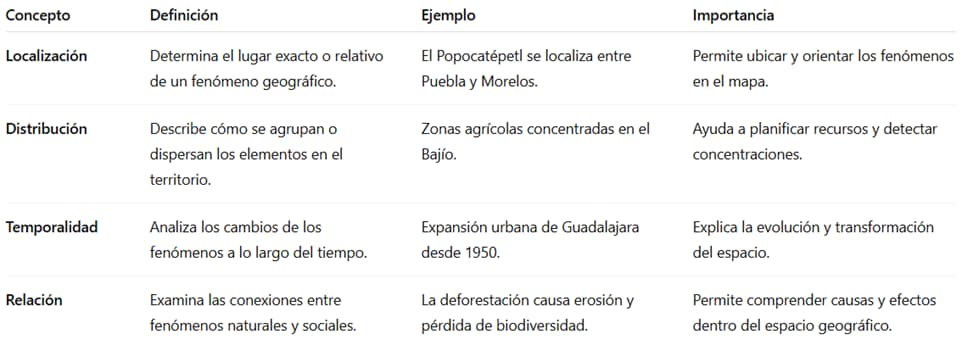 Cuadro resumen: Conceptos básicos del estudio del espacio geográfico